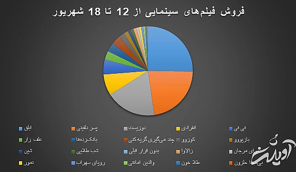 انیمیشن ایرانی جواد عزتی و پژمان جمشیدی را از دور رقابت کنار زد